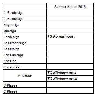2018 Klassenzugehoerigkeit Mannschaft