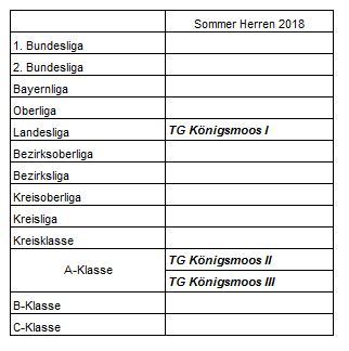 2018 Klassenzugehoerigkeit Mannschaft