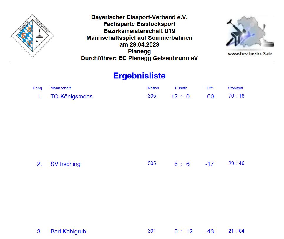 U19 Bezirksmeisterschaft Ergebnis Mannschaft